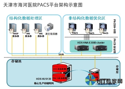 天津海河医院 突破影像调阅的速度瓶颈 数据处理和存储支持服务