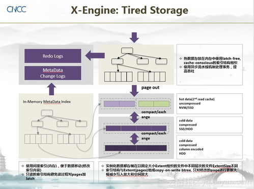 存储新硬件驱动数据库变革 阿里巴巴黄贵谈数据处理与存储支持服务新机遇